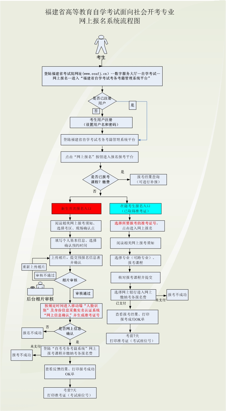 福建自考报名流程？