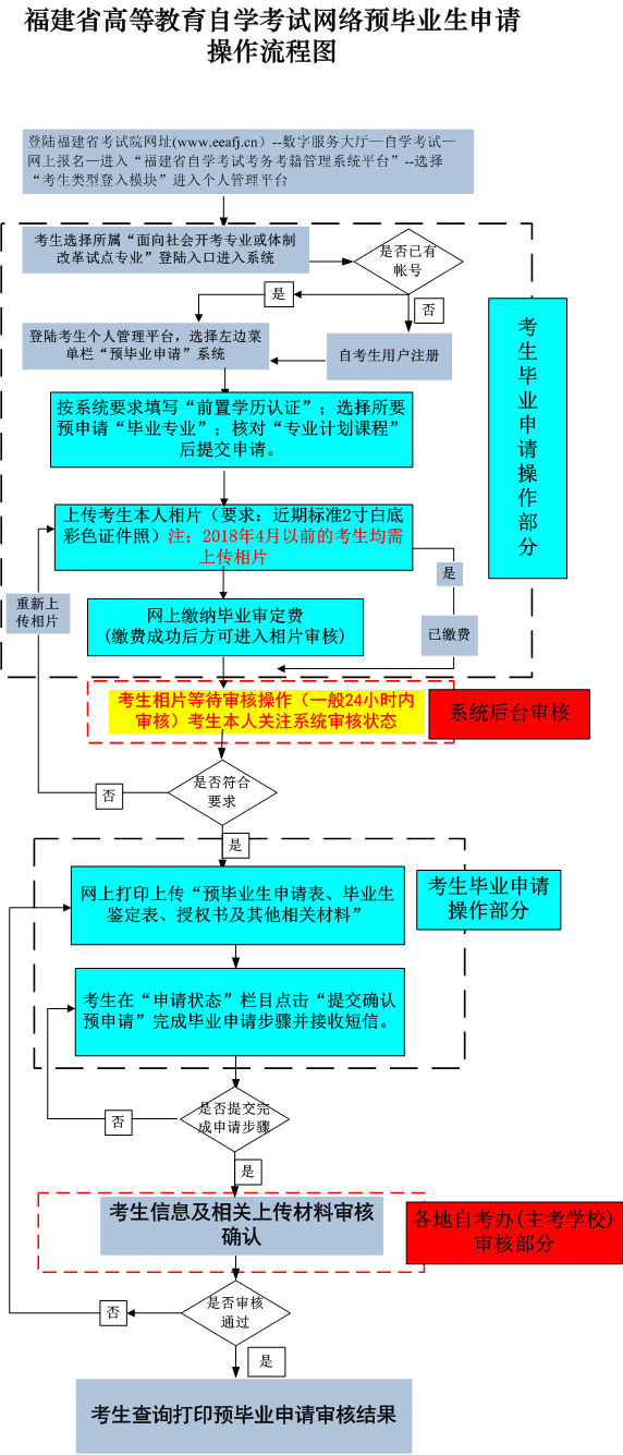 福建省2022年下半年高等教育自学考试毕业申请安排的通告