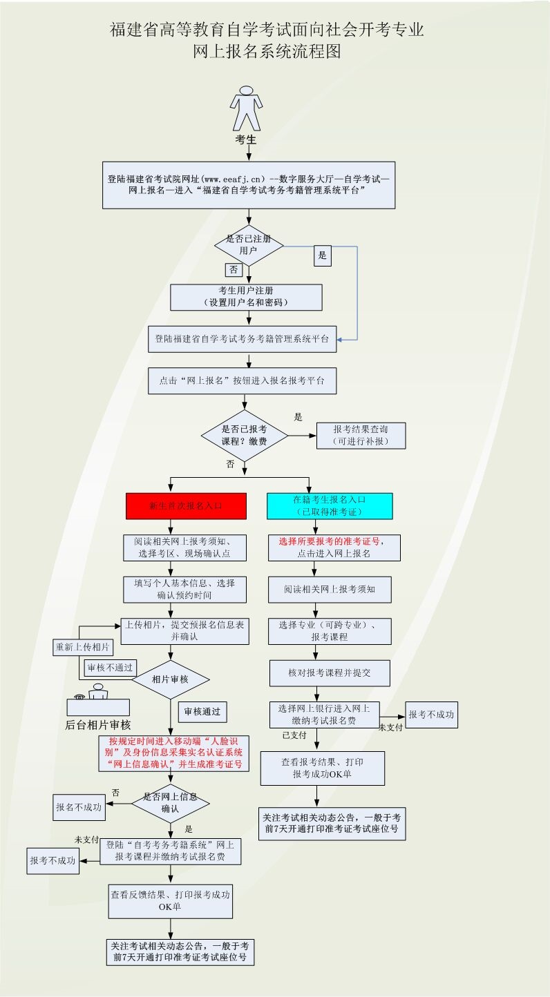 福建省自考流程是怎样的呀?